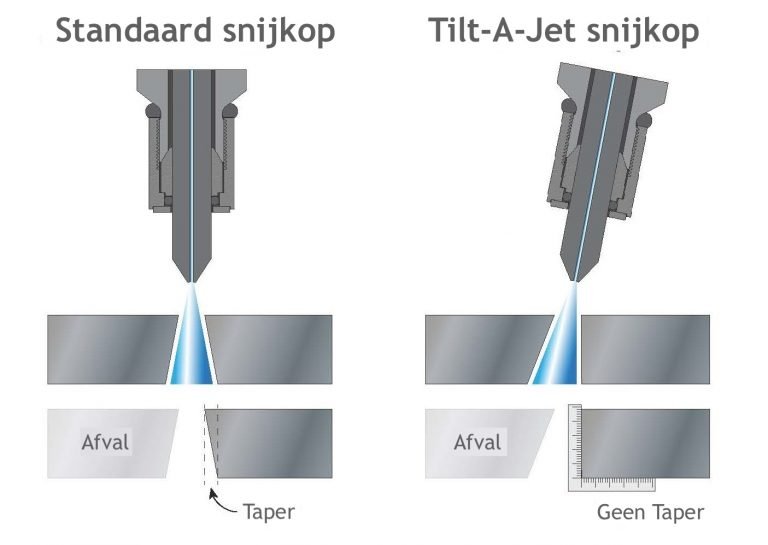 Tilt-a-Jet